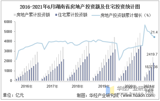 2016-2021年6月湖南省房地产投资额及住宅投资统计图