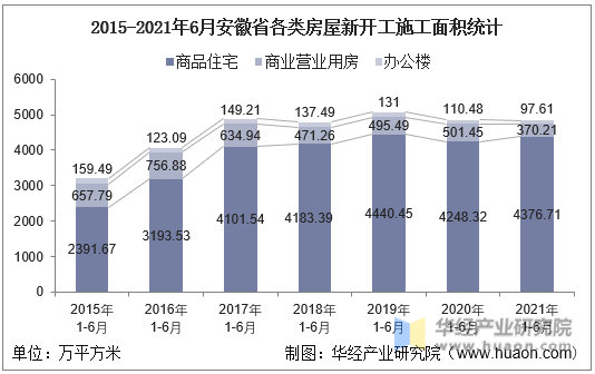 2016-2021年6月安徽省各类房屋新开工施工面积统计