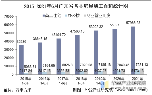 2016-2021年6月广东省各类房屋施工面积统计图