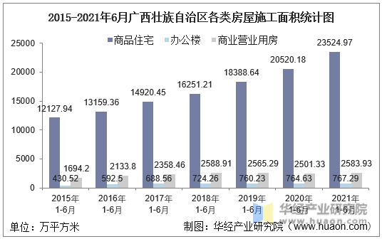 2016-2021年6月广西壮族自治区各类房屋施工面积统计图