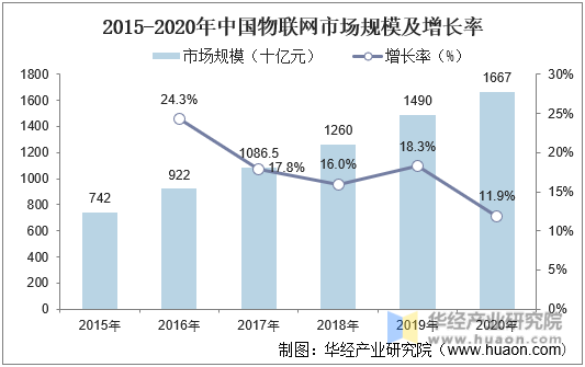 2015-2020年中国物联网市场规模及增长率