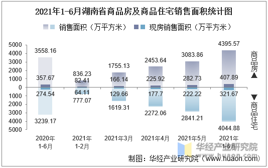 2021年1-6月湖南省商品房及商品住宅销售面积统计图