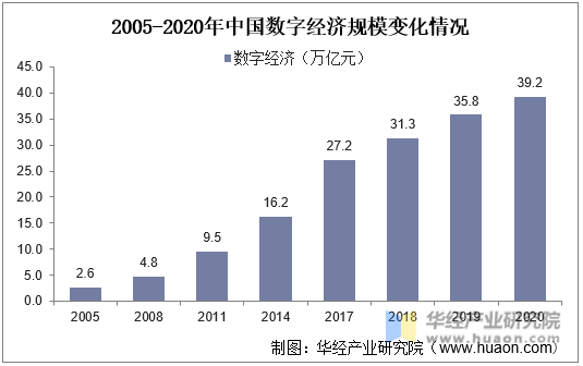 2005-2020年中国数字经济规模变化情况