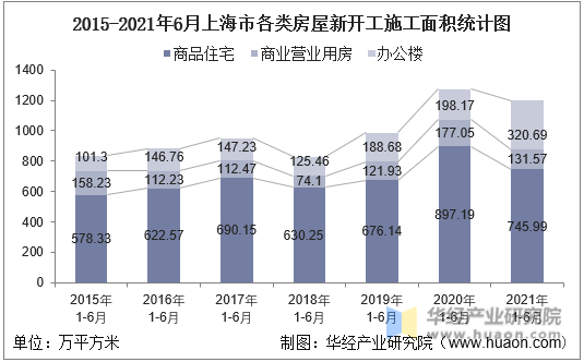 2016-2021年6月上海市各类房屋新开工施工面积统计图