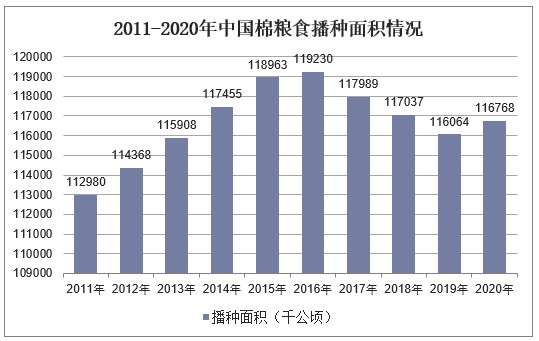 2011-2020年中国棉粮食播种面积情况