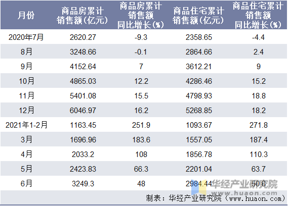 近一年上海市商品房和商品住宅累计销售额月度统计表