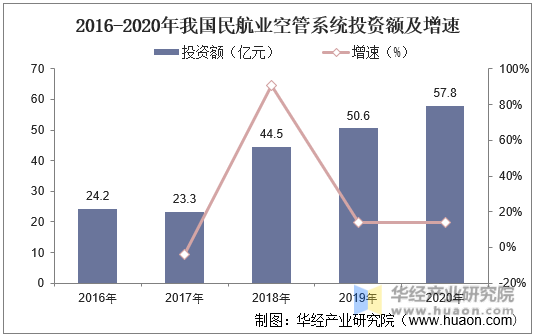 2016-2020年我国民航业空管系统投资额及增速