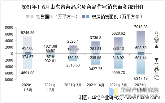 2021年1-6月山东省商品房及商品住宅销售面积统计图