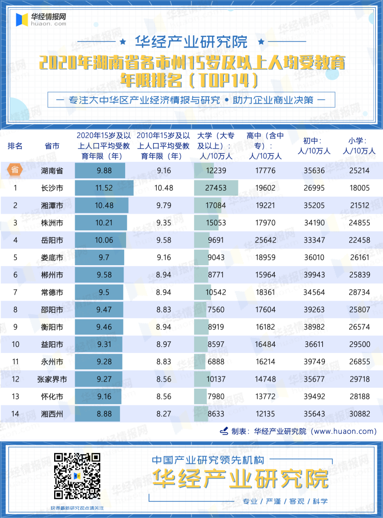2020年湖南省各市州15岁及以上人均受教育年限排名（TOP14）