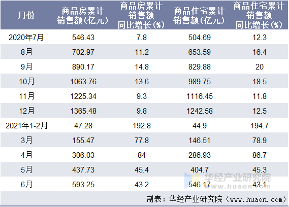 近一年内蒙古自治区商品房和商品住宅累计销售额月度统计表