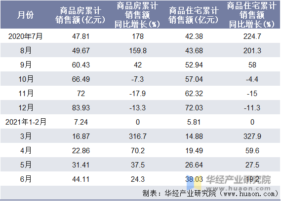 近一年西藏自治区商品房和商品住宅累计销售额月度统计表