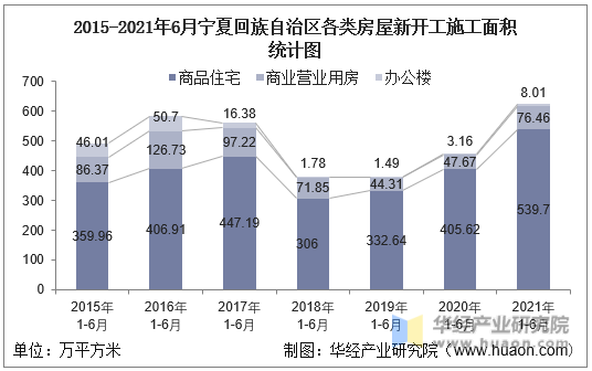 2016-2021年6月宁夏回族自治区各类房屋新开工施工面积统计图