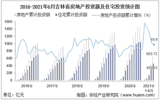2021年上半年度吉林省房地产投资、施工面积及销售情况统计分析