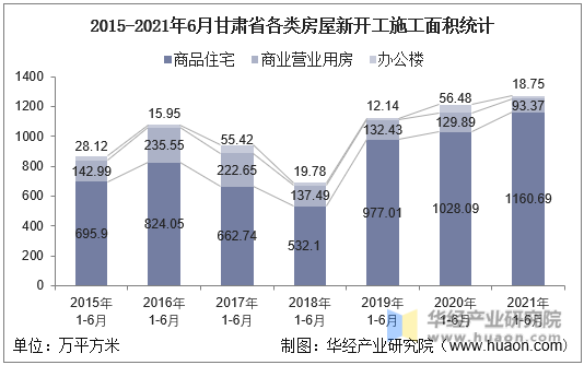 2016-2021年6月甘肃省各类房屋新开工施工面积统计