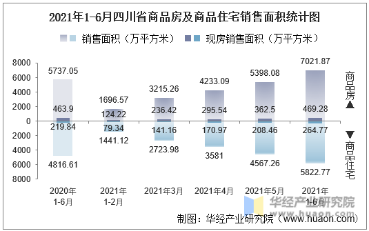 2021年1-6月四川省商品房及商品住宅销售面积统计图