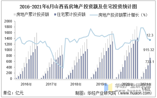 2016-2021年6月山西省房地产投资额及住宅投资统计图