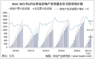 2021年上半年度山西省房地产投资、施工面积及销售情况统计分析