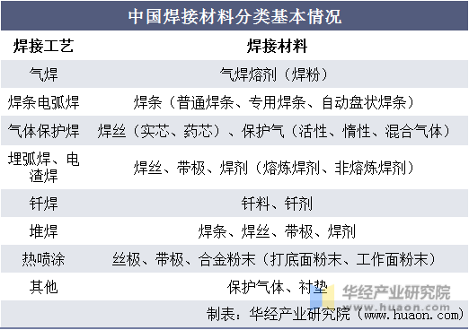 中国焊接材料分类基本情况