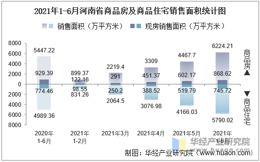 2021年1-6月河南省商品房及商品住宅销售面积统计图