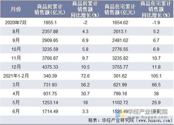 近一年陕西省商品房和商品住宅累计销售额月度统计表
