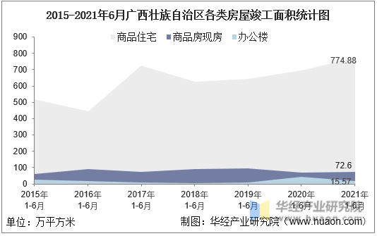 2016-2021年6月广西壮族自治区各类房屋竣工面积统计图