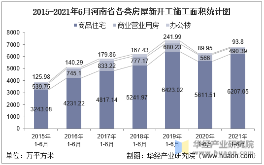 2016-2021年6月河南省各类房屋新开工施工面积统计图