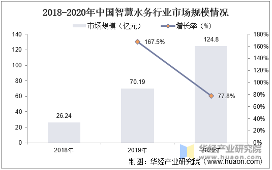 2018-2020年中国智慧水务行业市场规模情况