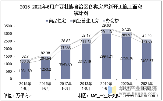 2016-2021年6月广西壮族自治区各类房屋新开工施工面积统计图