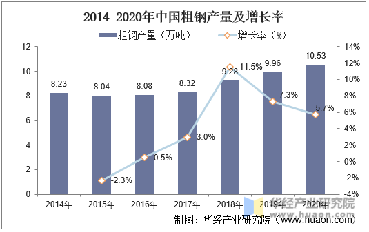 2014-2020年中国粗钢产量及增长率