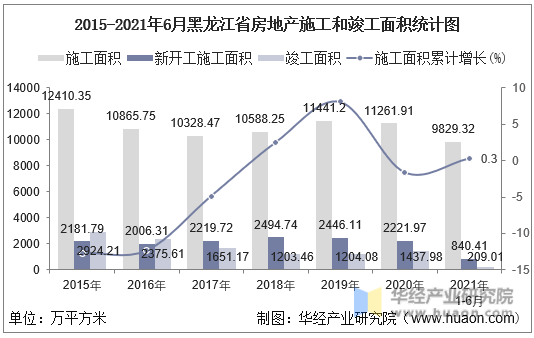 2016-2021年6月黑龙江省房地产施工和竣工面积统计图