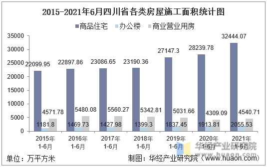 2016-2021年6月四川省各类房屋施工面积统计图