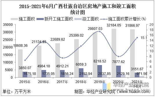 2016-2021年6月广西壮族自治区房地产施工和竣工面积统计图
