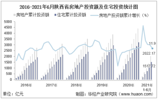 2021年上半年度陕西省房地产投资、施工面积及销售情况统计分析