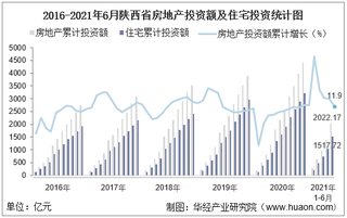 2021年上半年度陕西省房地产投资、施工面积及销售情况统计分析