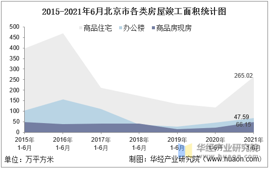 2016-2021年6月北京市各类房屋竣工面积统计图
