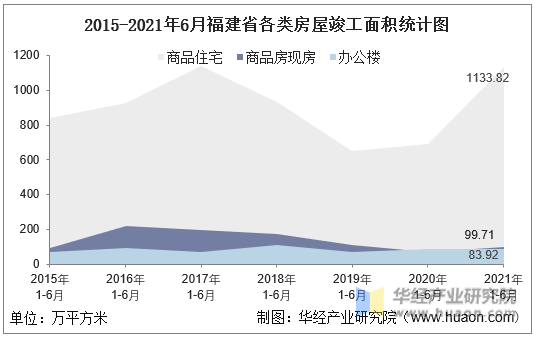 2016-2021年6月福建省各类房屋竣工面积统计图