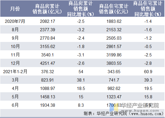 近一年广西壮族自治区商品房和商品住宅累计销售额月度统计表