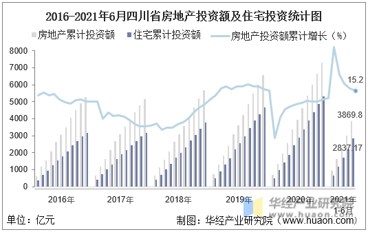 2016-2021年6月四川省房地产投资额及住宅投资统计图