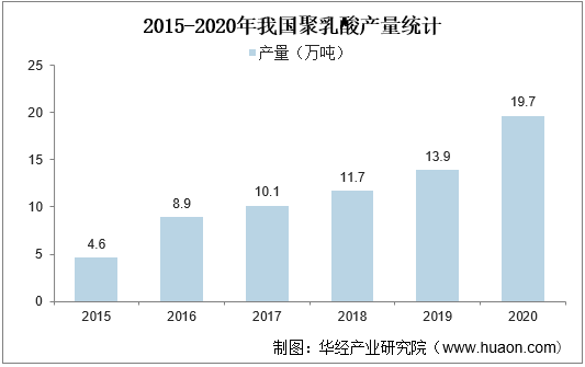 2015-2020年我国聚乳酸产量统计