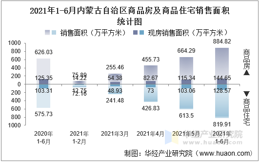 2021年1-6月内蒙古自治区商品房及商品住宅销售面积统计图