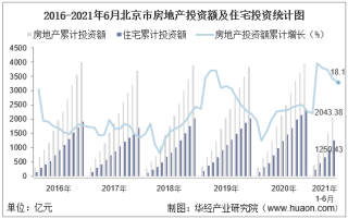 2021年上半年度北京市房地产投资、施工面积及销售情况统计分析