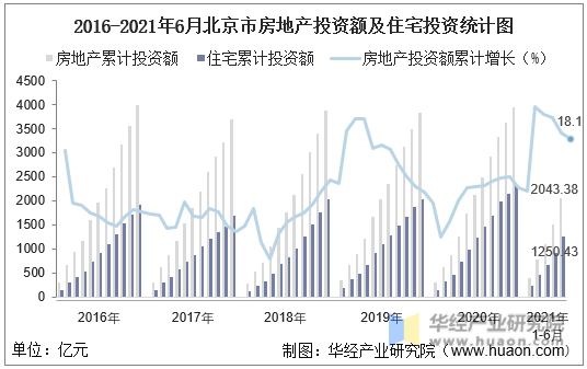 2016-2021年6月北京市房地产投资额及住宅投资统计图