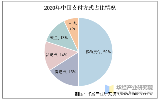 2020年中国支付方式占比情况