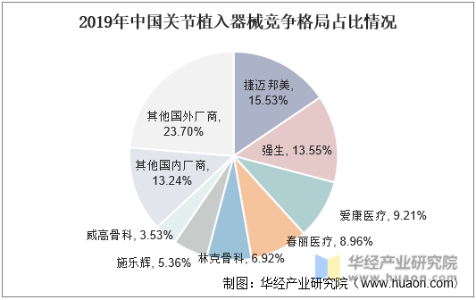 2019年中国关节植入器械竞争格局占比情况