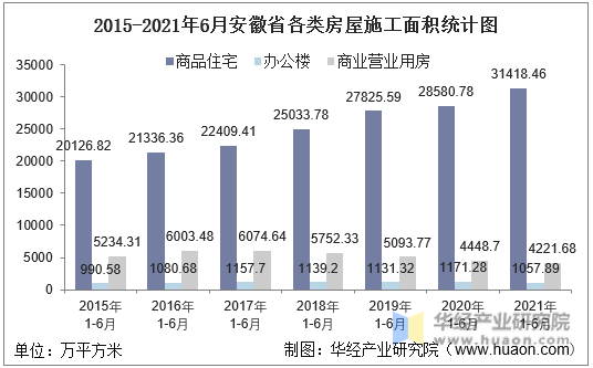2016-2021年6月安徽省各类房屋施工面积统计图