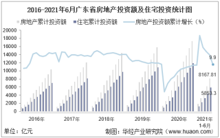 2021年上半年度广东省房地产投资、施工面积及销售情况统计分析