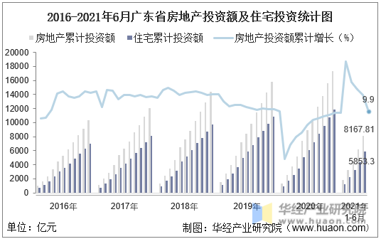 2016-2021年6月广东省房地产投资额及住宅投资统计图