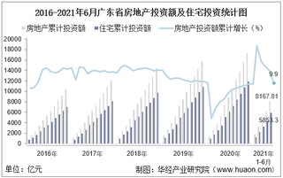 2021年上半年度广东省房地产投资、施工面积及销售情况统计分析