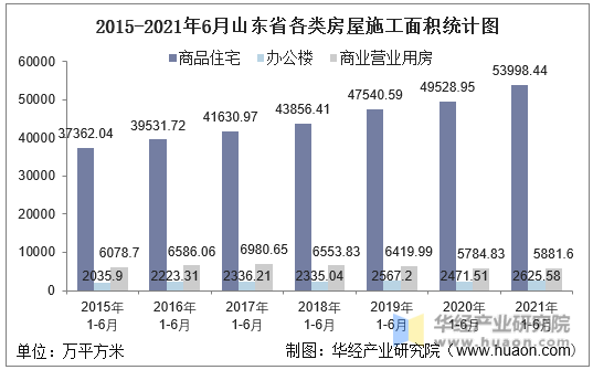 2016-2021年6月山东省各类房屋施工面积统计图