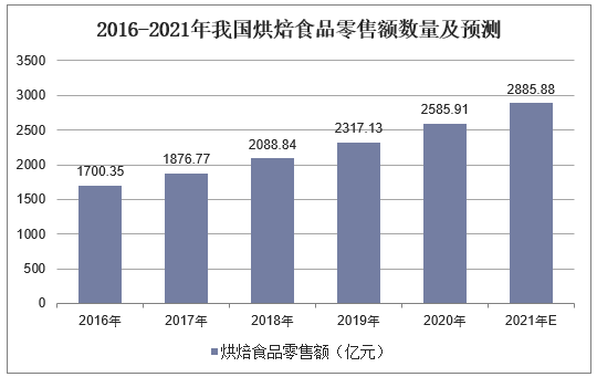 2016-2021年我国烘焙食品零售额数量及预测